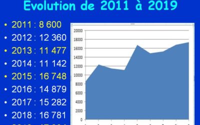 Conclusion de l&rsquo;Opération Paquets-Cadeaux 2019